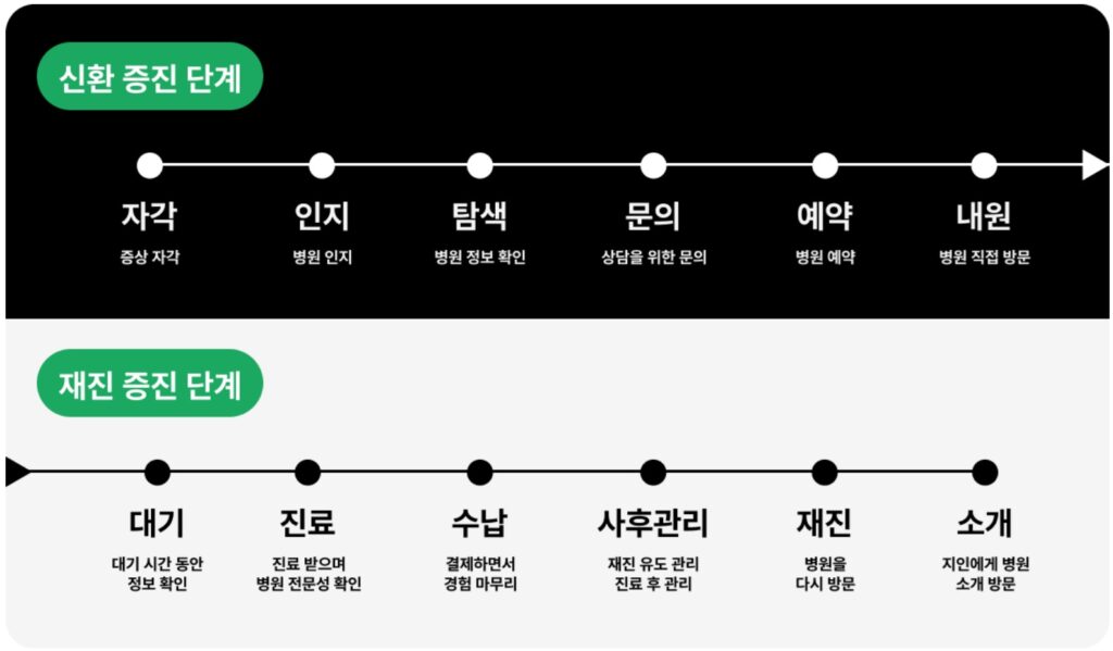 두배마케팅, 병원마케팅